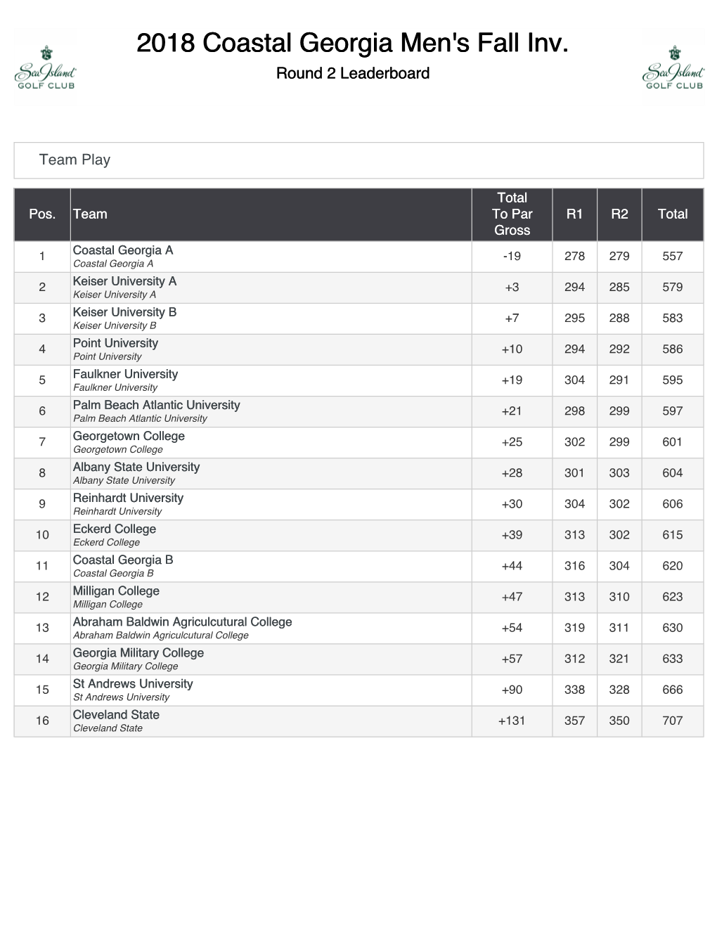 2018 Coastal Georgia Men's Fall Inv. Round 2 Leaderboard