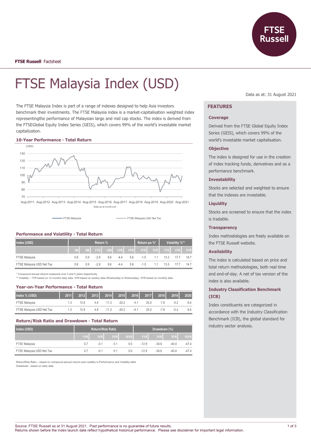 FTSE Malaysia Index (USD)