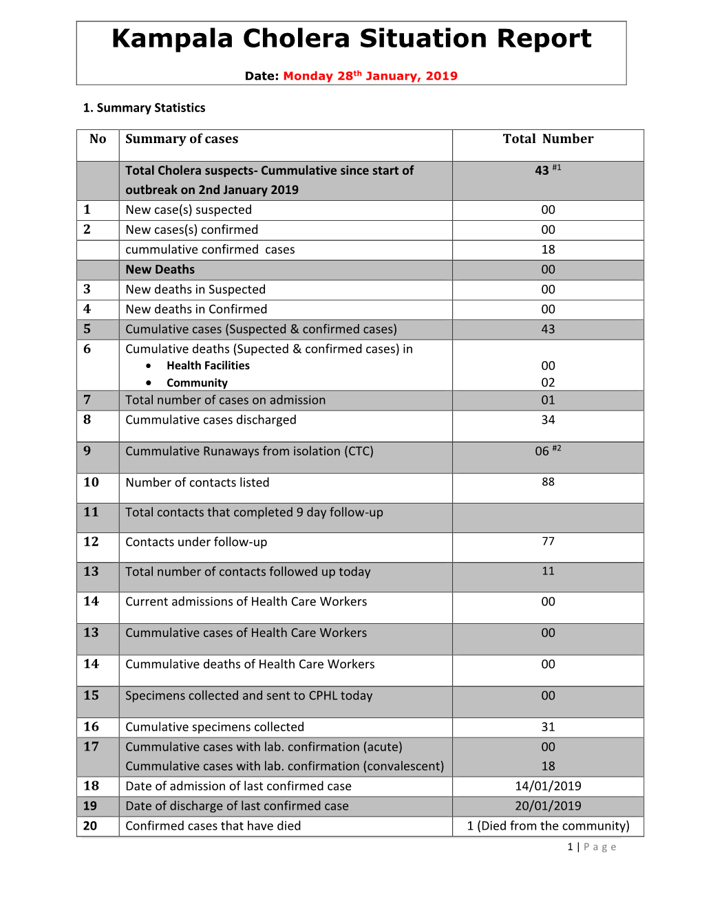 Kampala Cholera Situation Report