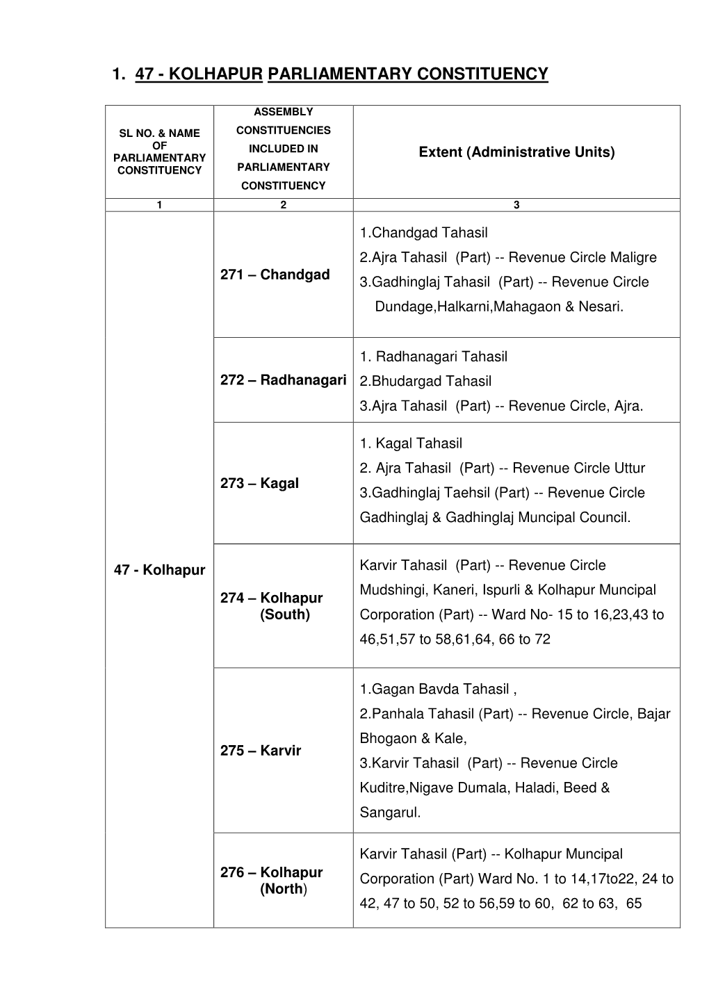 1. 47 - Kolhapur Parliamentary Constituency