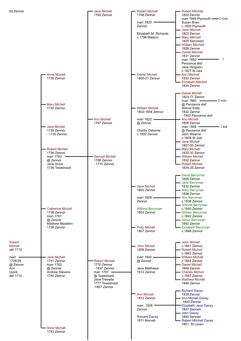 82.Zennor Jane Michell Robert Michell Robert Mitchell 1765 Zennor 1798 Zennor 1820 Zennor Marr 1849 Plymouth 3 Kids Marr