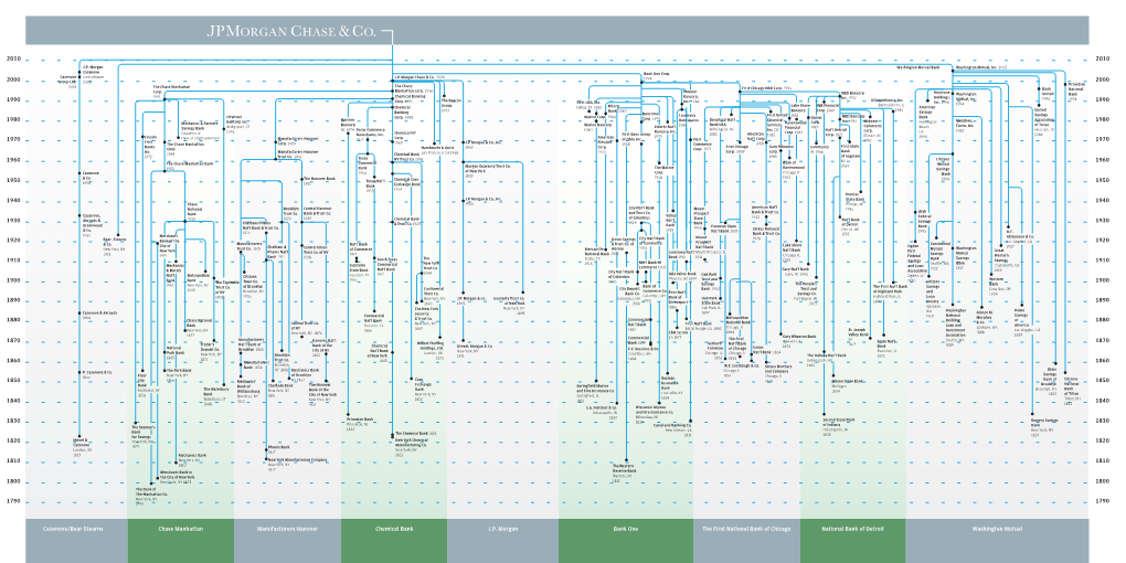 Major-Predecessors-Since-1799.Pdf