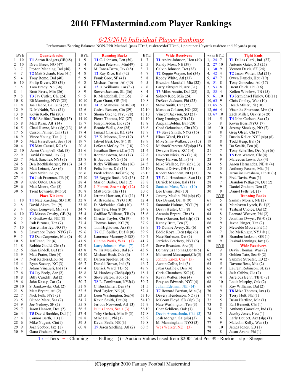 2010 Ffmastermind.Com Player Rankings