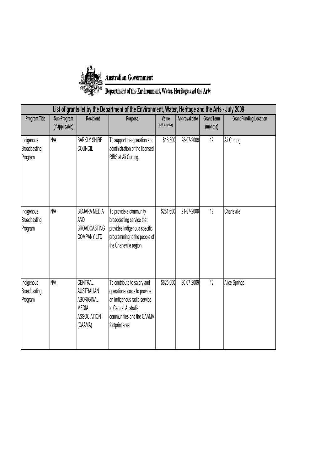 List of Grants Let by the Department of the Environment, Water, Heritage