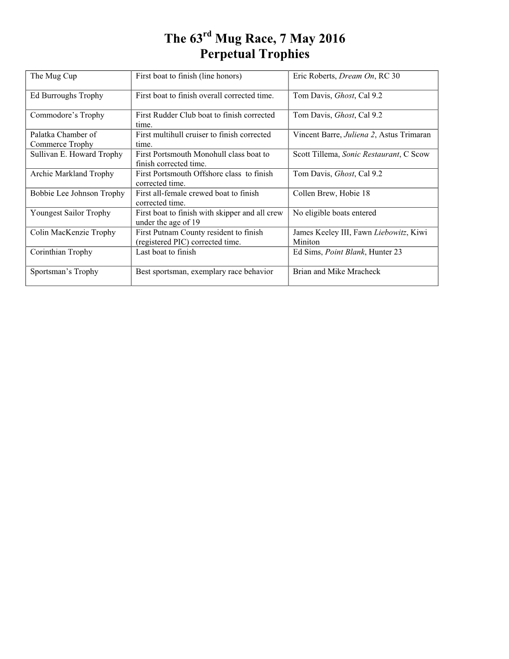 The 63 Mug Race, 7 May 2016 Perpetual Trophies