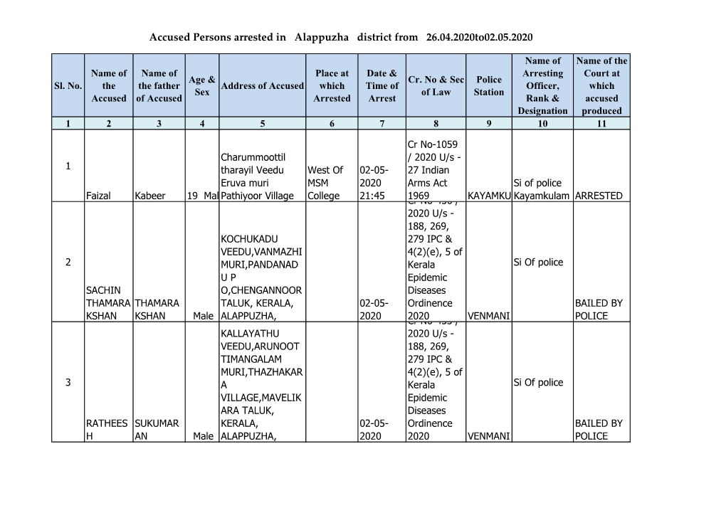 Accused Persons Arrested in Alappuzha District from 26.04.2020To02.05.2020