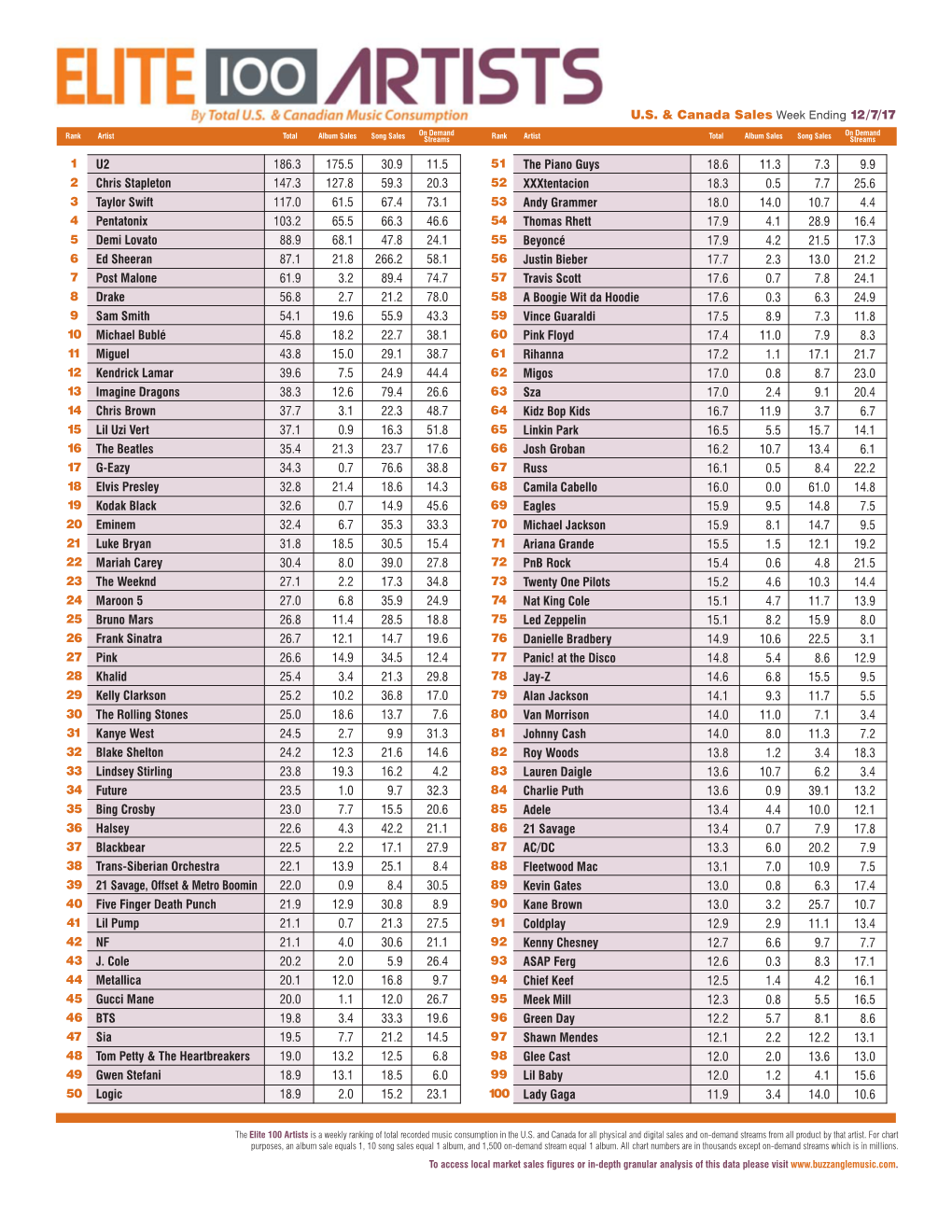 US & Canada Sales Week Ending 12/7/17