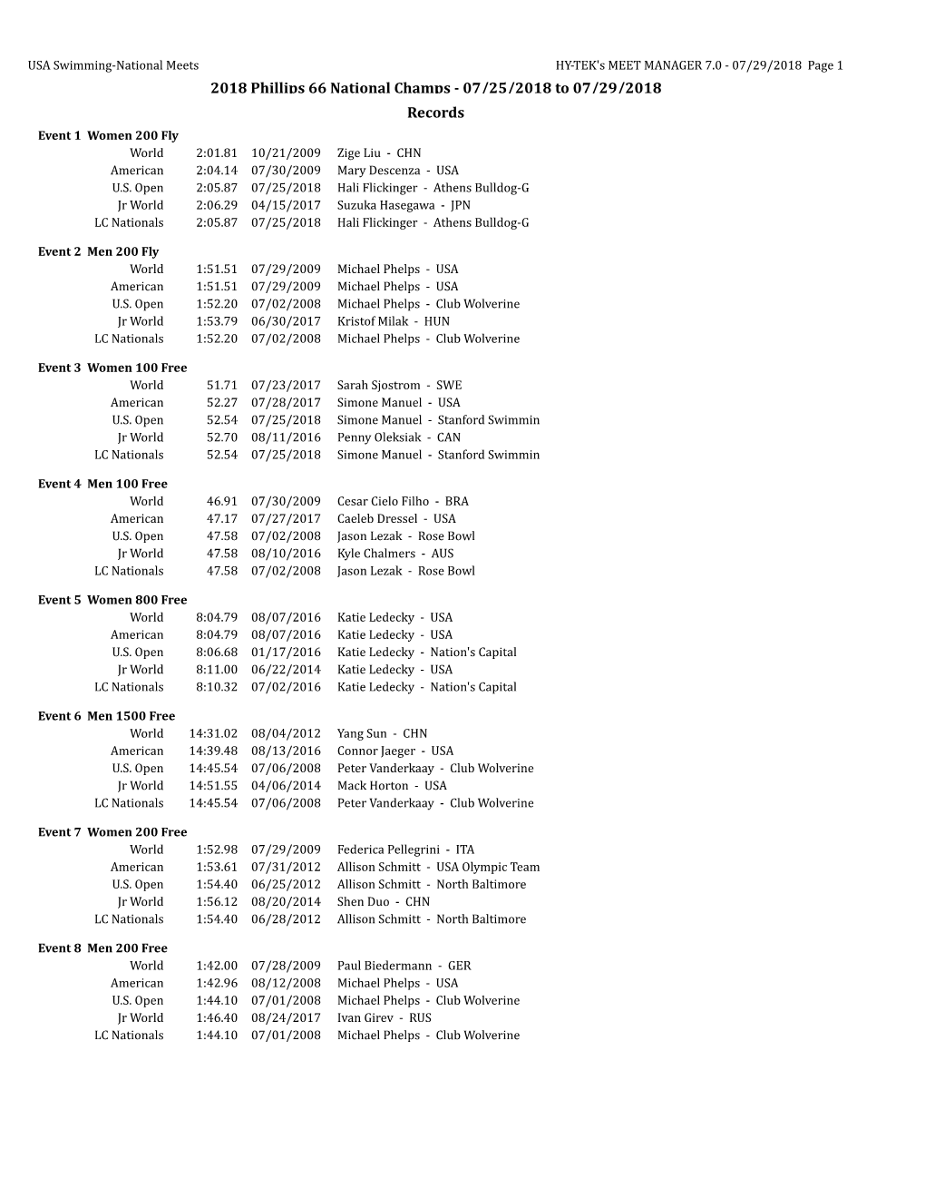 Phillips 66 Nationals Records at End of Meet