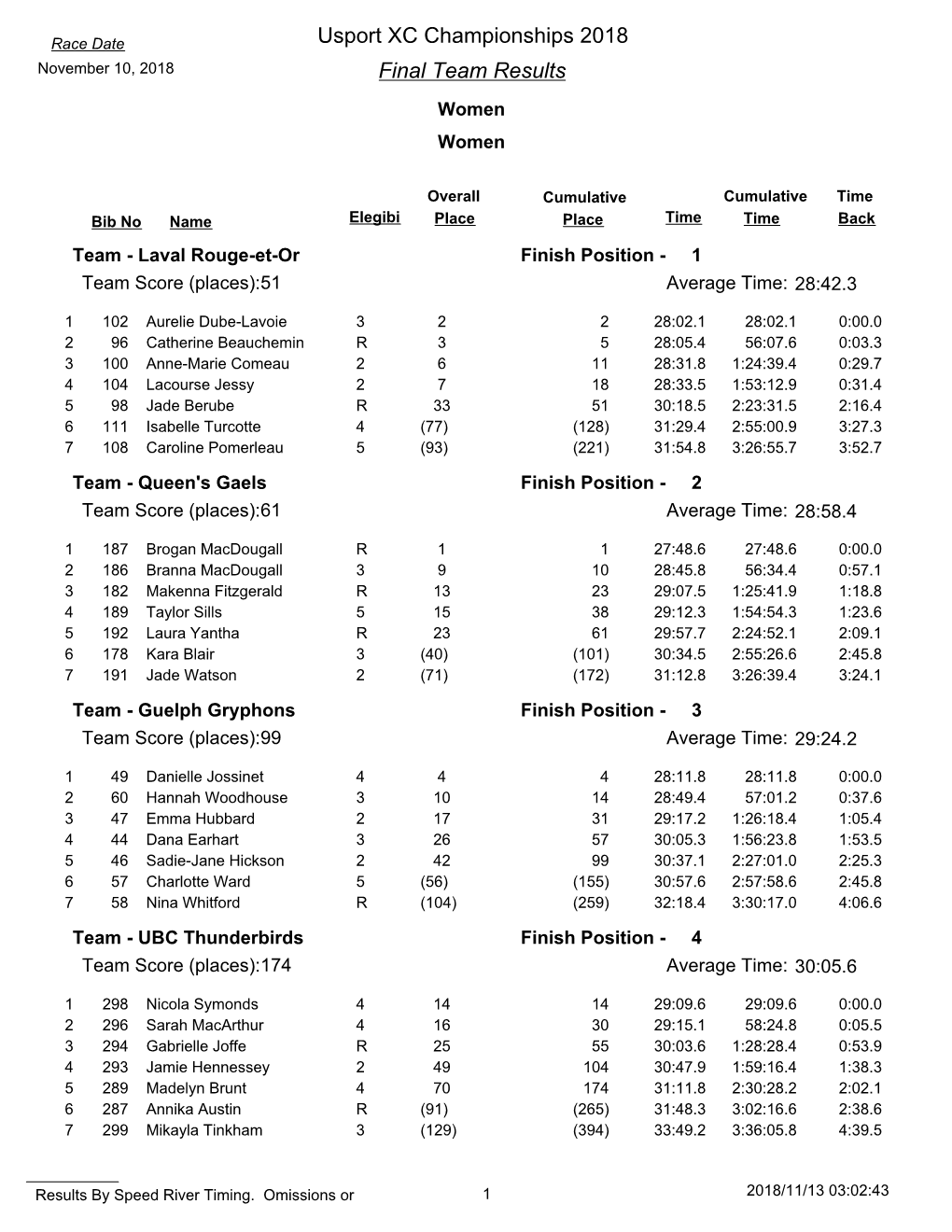 Final Team Results Usport XC Championships 2018