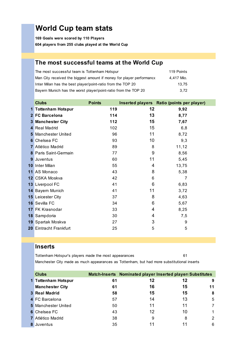 World Cup Team Stats