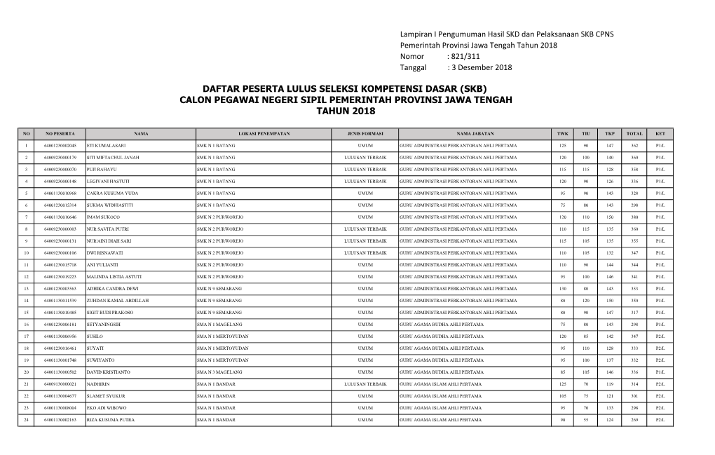 Daftar Peserta Lulus Seleksi Kompetensi Dasar (Skb) Calon Pegawai Negeri Sipil Pemerintah Provinsi Jawa Tengah Tahun 2018