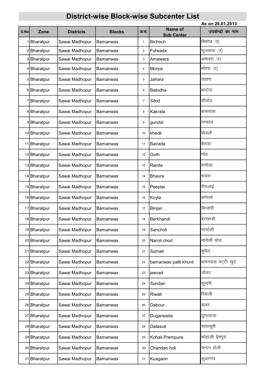 Sub Center List