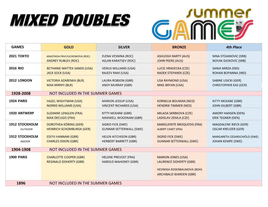 1928-2008 Not Included in the Summer Games 1896 Not