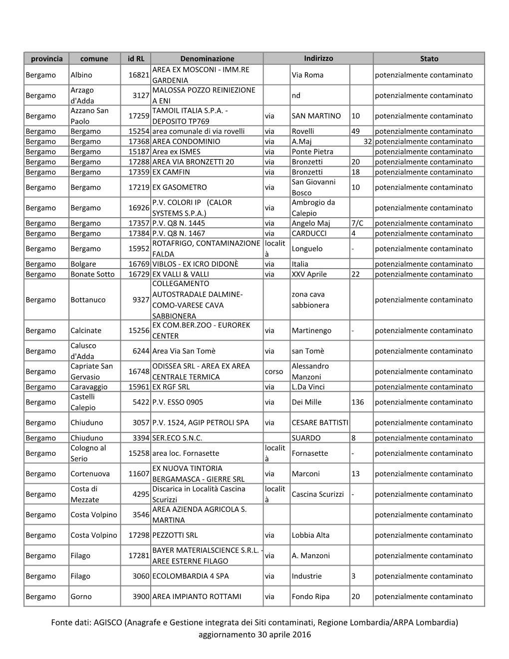 AGISCO (Anagrafe E Gestione Integrata Dei Siti Contaminati, Regione Lombardia/ARPA Lombardia) Aggiornamento 30 Aprile 2016 PV 0948 - DITTA "BREMBO S.A.S