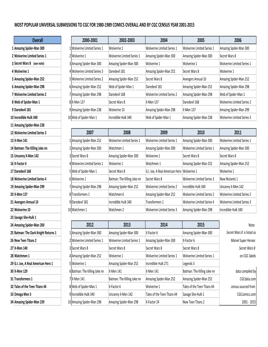 Most Popular Universal Submissions to Cgc for 1980-1989 Comics Overall and by Cgc Census Year 2001-2015