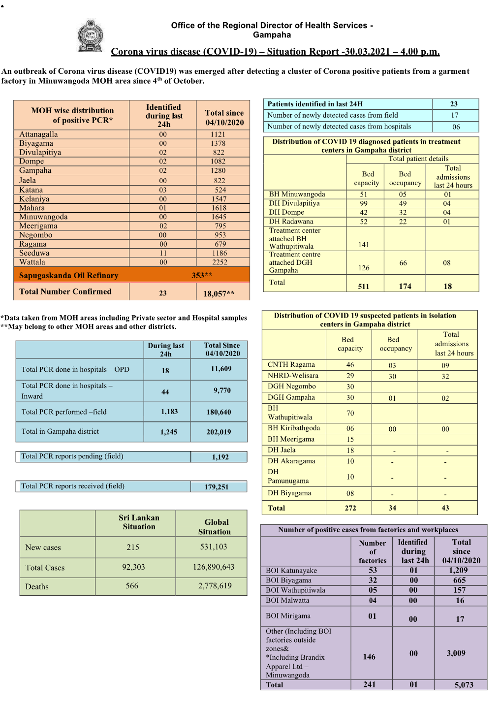 Corona Virus Disease (COVID-19) – Situation Report -30.03.2021 – 4.00 P.M