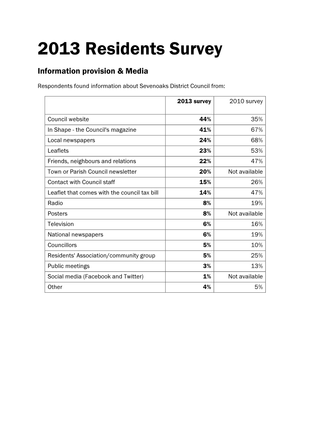 2013 Residents Survey