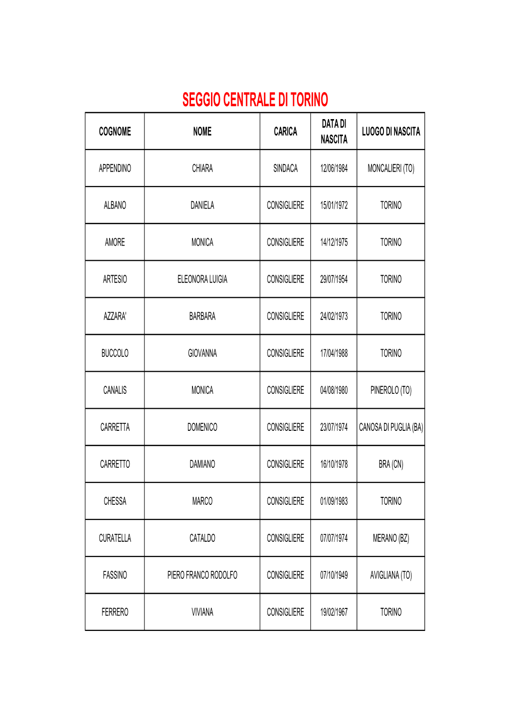 Seggio Centrale Di Torino Data Di Cognome Nome Carica Luogo Di Nascita Nascita