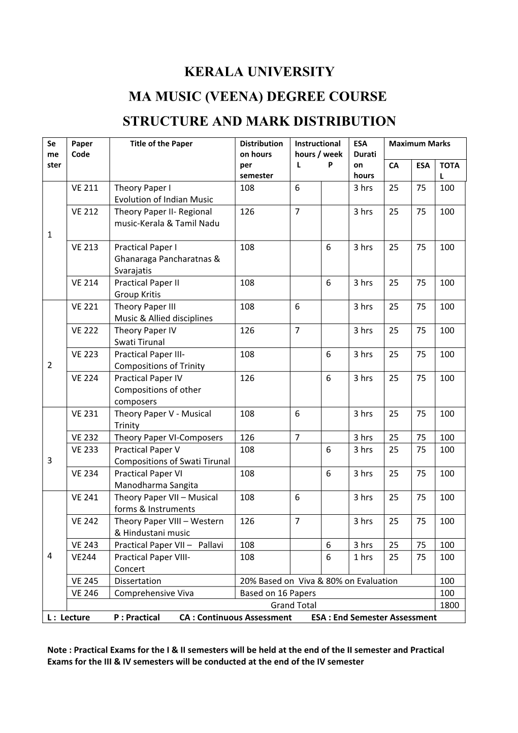 Kerala University Ma Music (Veena) Degree Course Structure and Mark Distribution