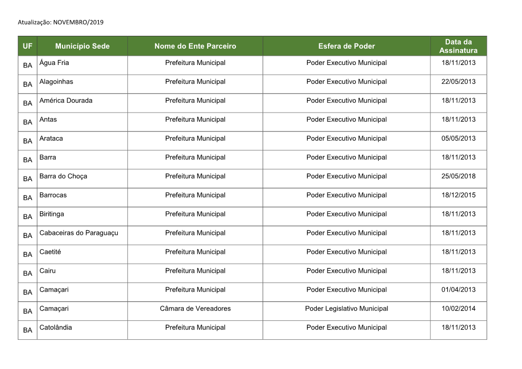 UF Município Sede Nome Do Ente Parceiro Esfera De Poder Data Da