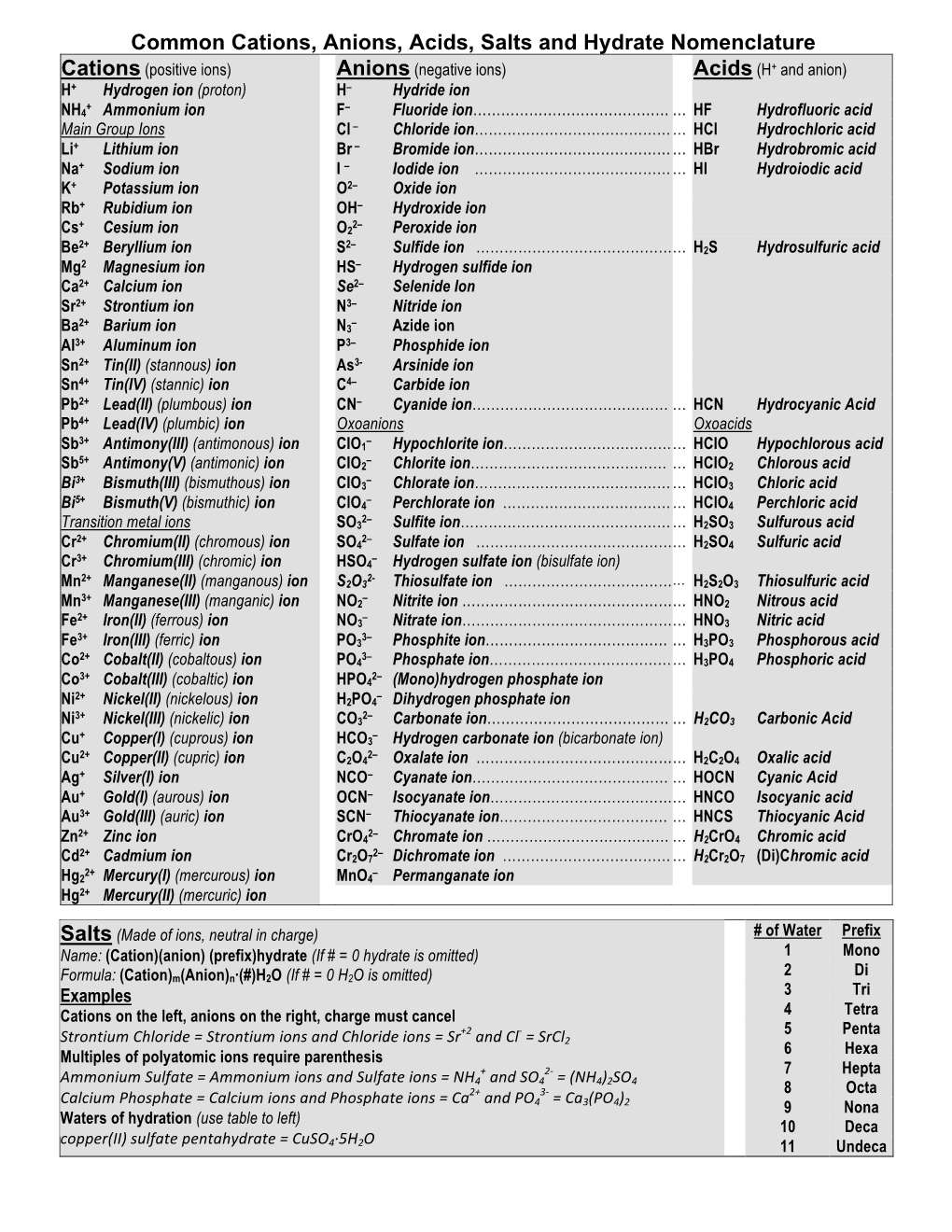 Common Cations, Anions, Acids, Salts and Hydrate Nomenclature