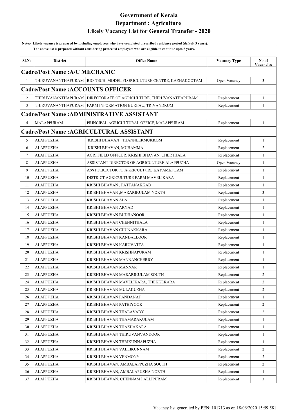 Government of Kerala Department : Agriculture Likely Vacancy List for General Transfer - 2020