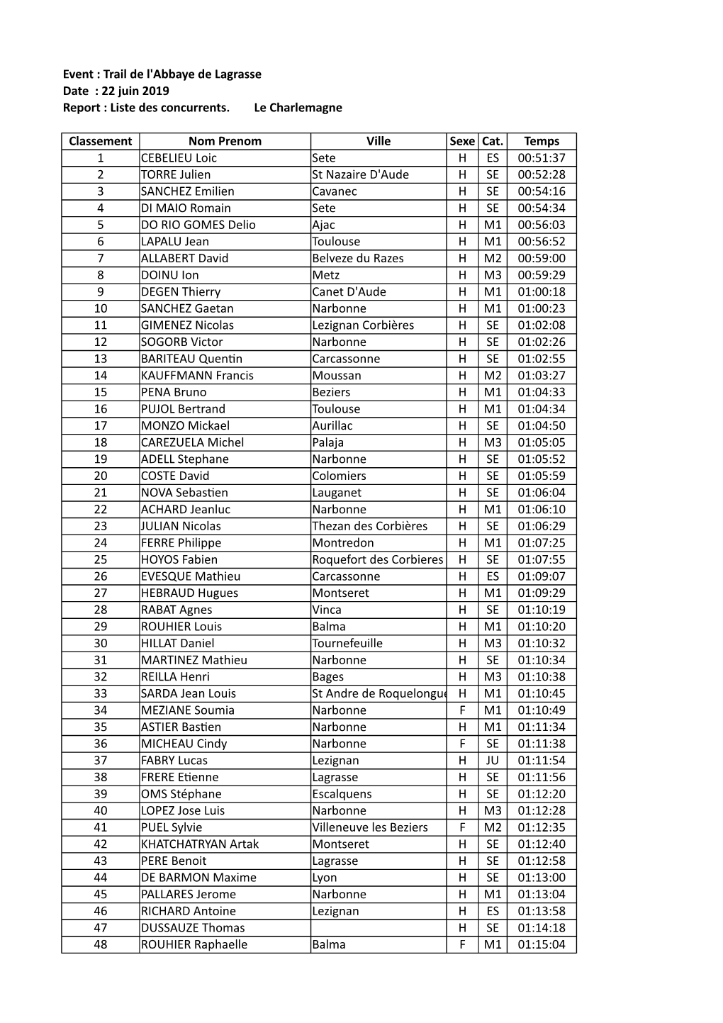 Event : Trail De L'abbaye De Lagrasse Date : 22 Juin 2019 Report : Liste Des Concurrents