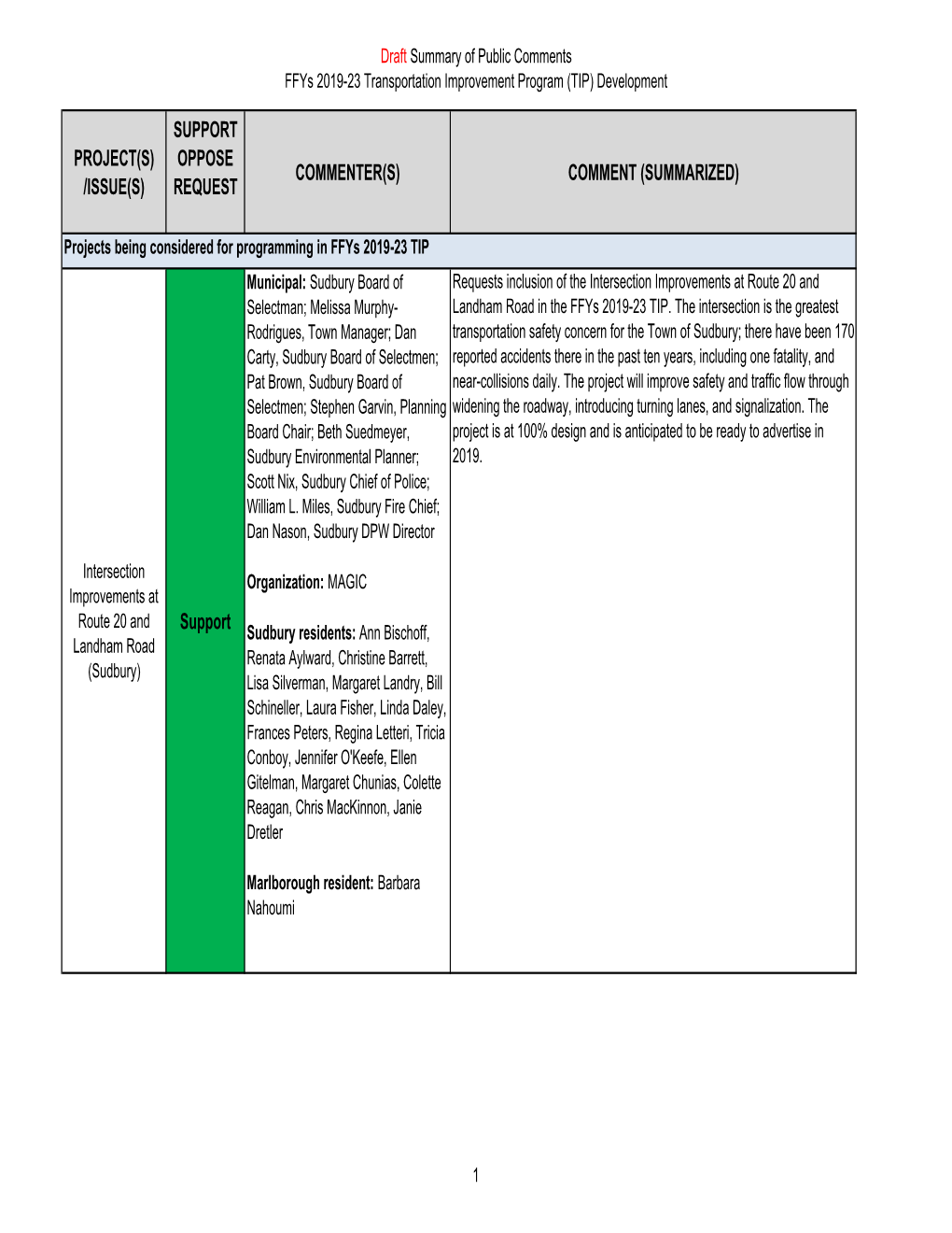 Comment (Summarized) /Issue(S) Request