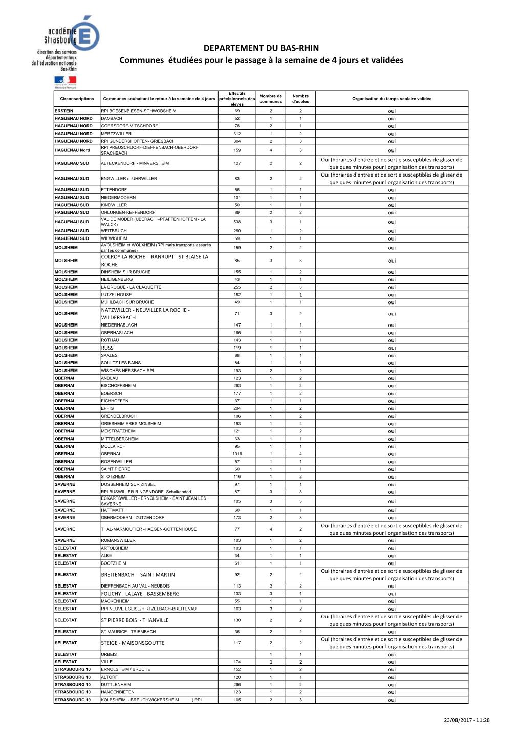 Communes Validées Le 23 AOUT 2017