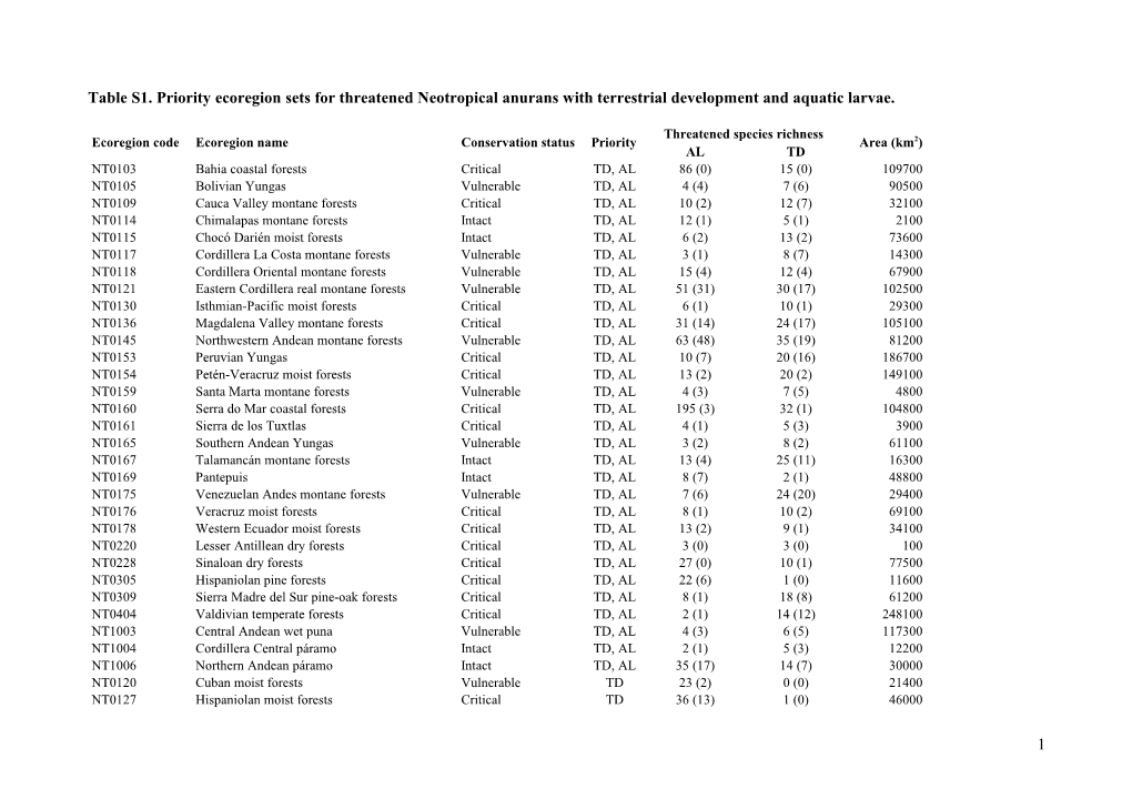 Table S1. Priority Ecoregion Sets for Threatened Neotropical Anurans with Terrestrial