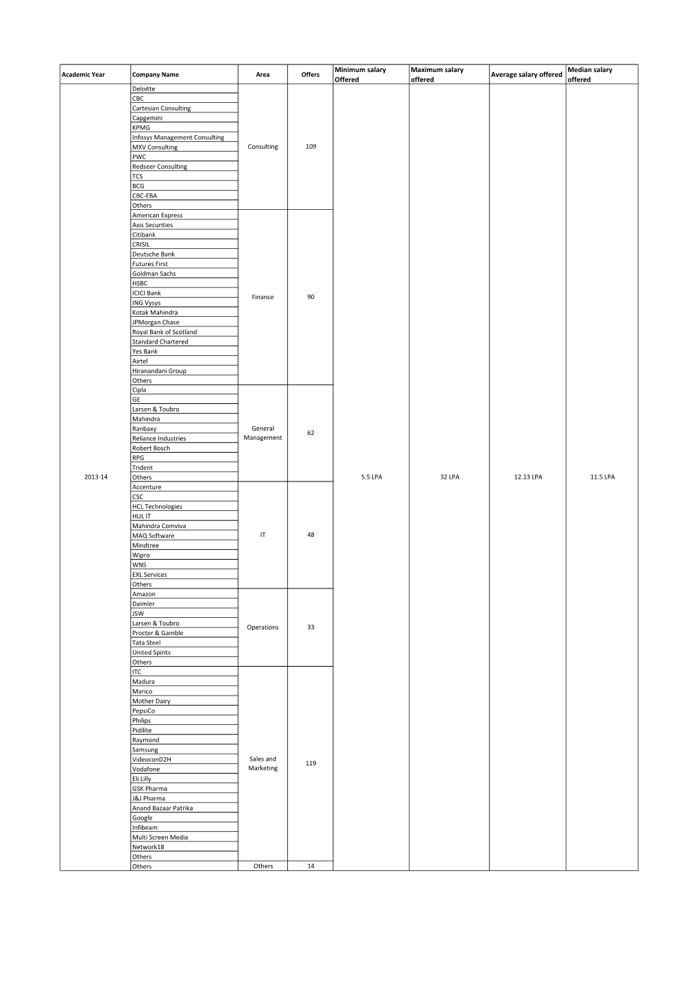 Academic Year Company Name Area Offers Minimum Salary Offered