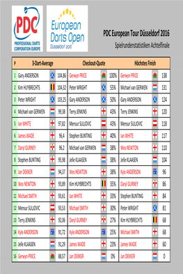 PDC European Tour Düsseldorf 2016 Spielrundenstatistiken Achtelfinale