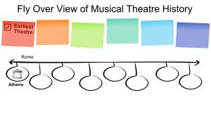 Fly Over View of Musical Theatre History