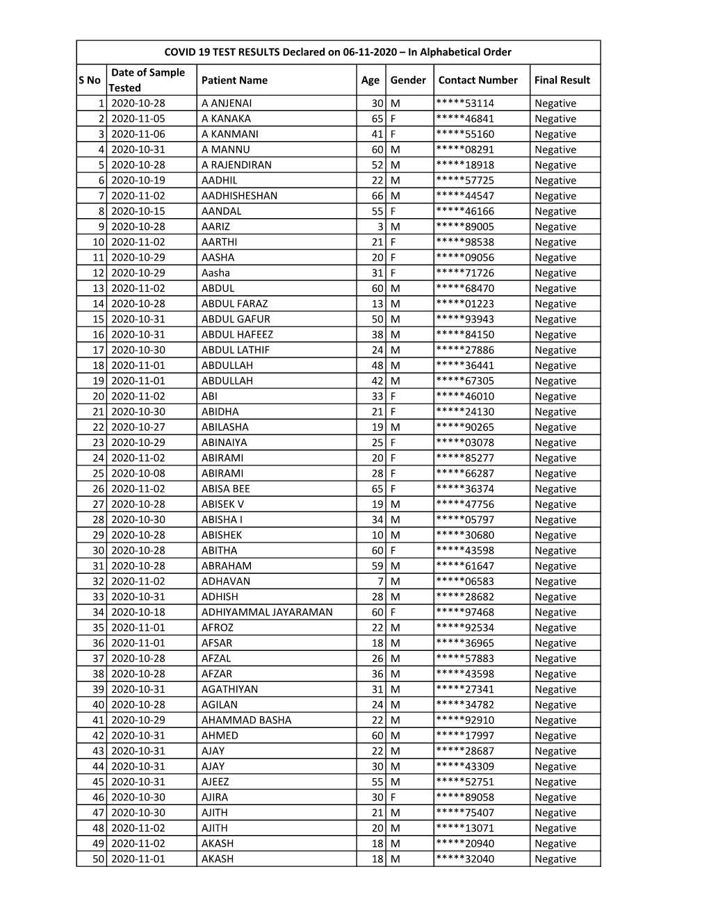 COVID 19 TEST RESULTS Declared on 06-11-2020.Xlsx