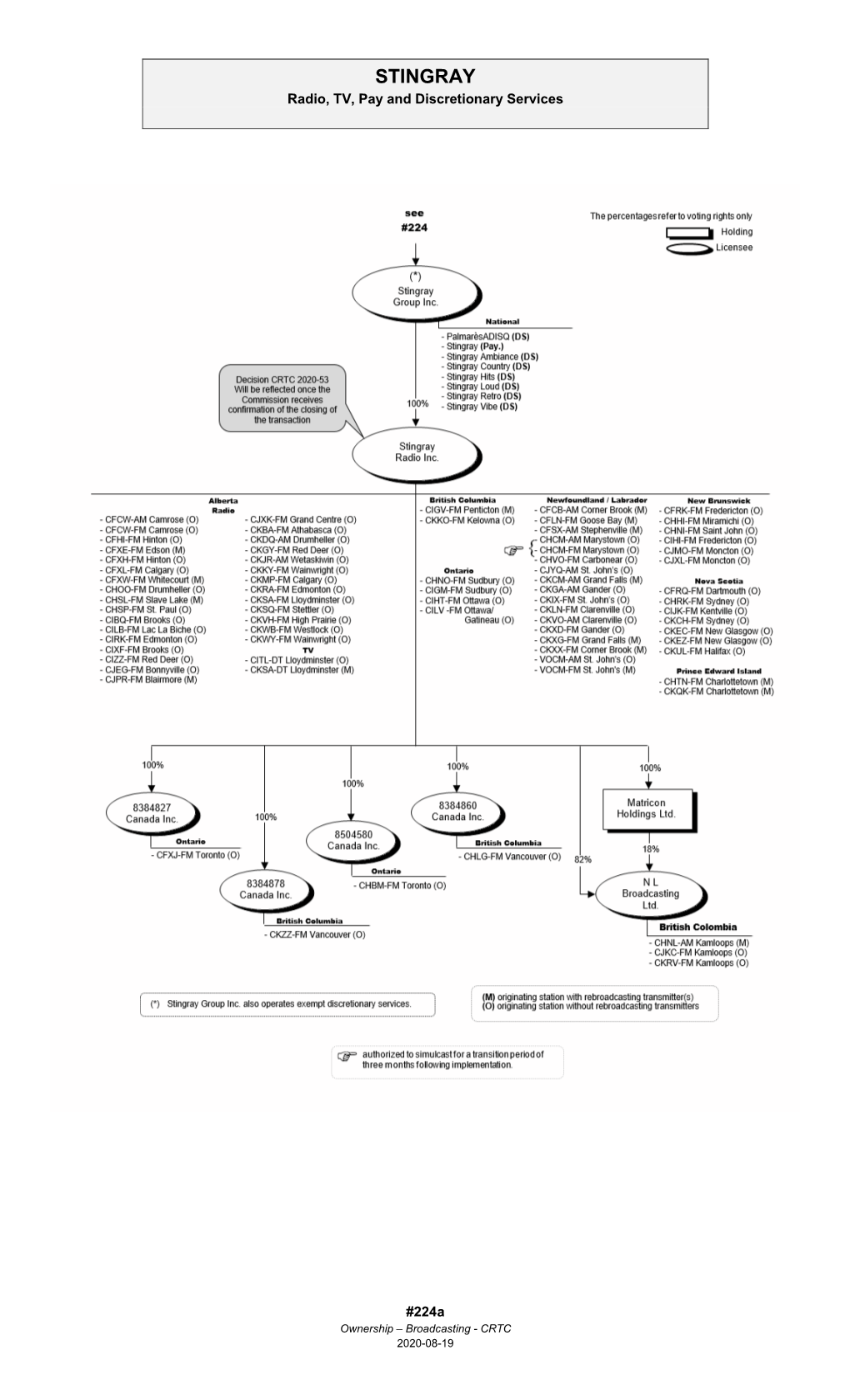 Ownership Chart 224A