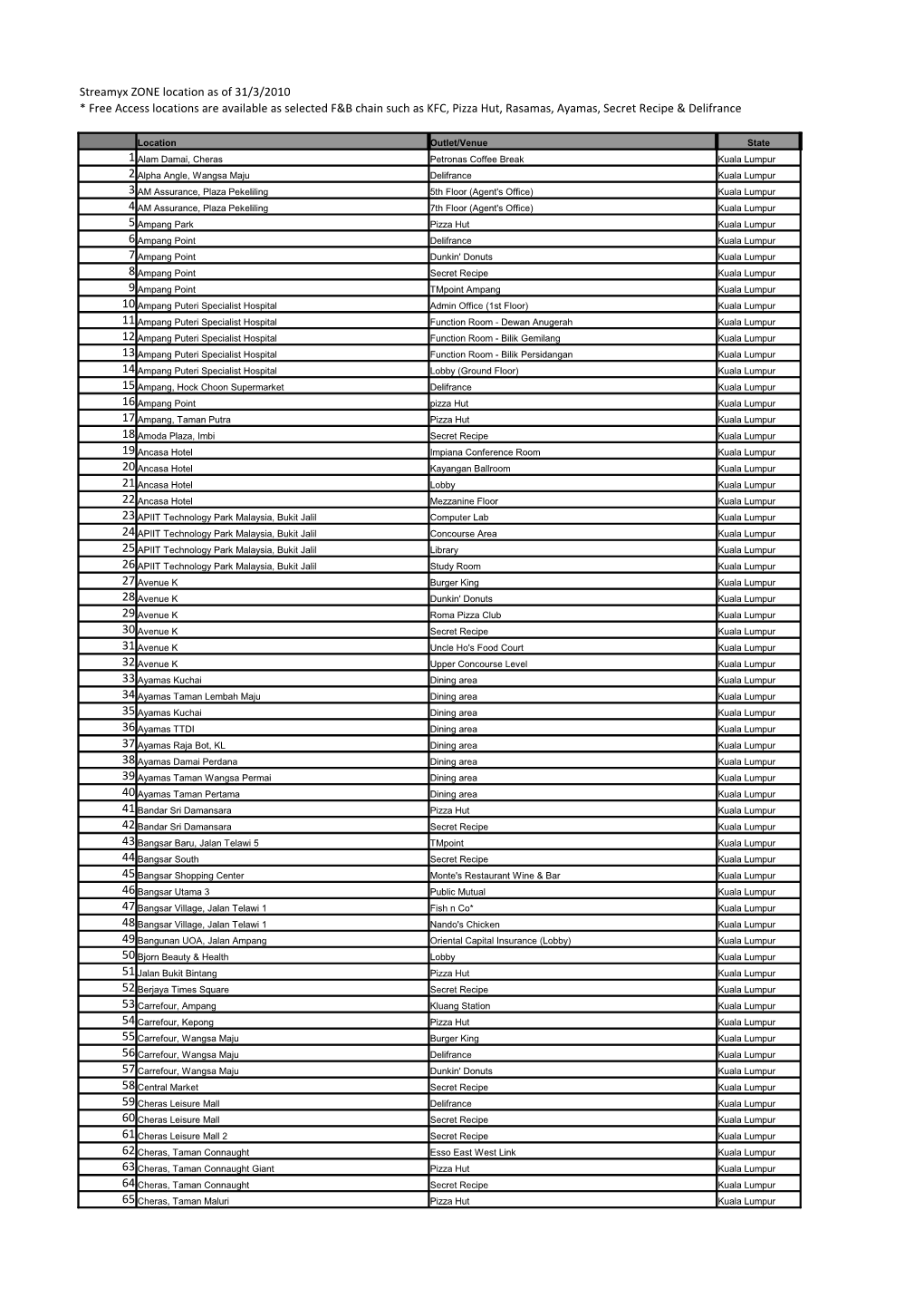 Streamyx ZONE Location As of 31/3/2010 * Free Access Locations Are Available As Selected F&B Chain Such As KFC, Pizza Hut, Rasamas, Ayamas, Secret Recipe & Delifrance