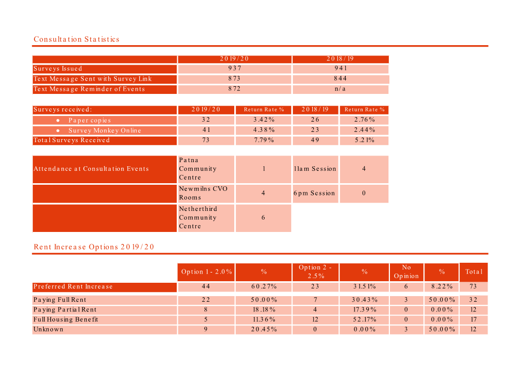 Consultation Statistics Rent Increase Options 2019/20