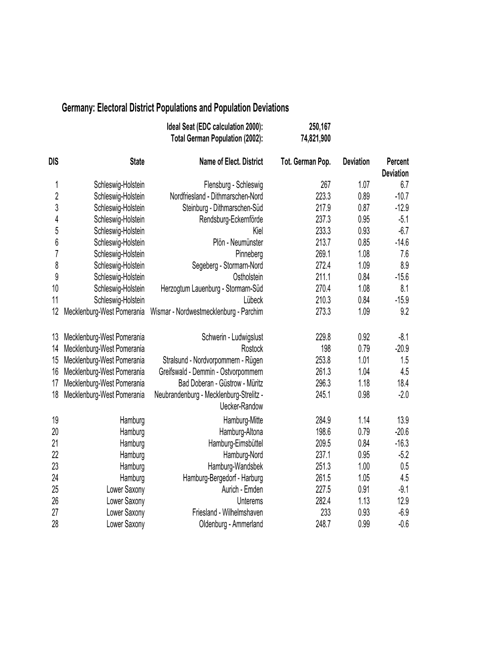 Germany: Electoral District Populations and Population Deviations Ideal Seat (EDC Calculation 2000): 250,167 Total German Population (2002): 74,821,900