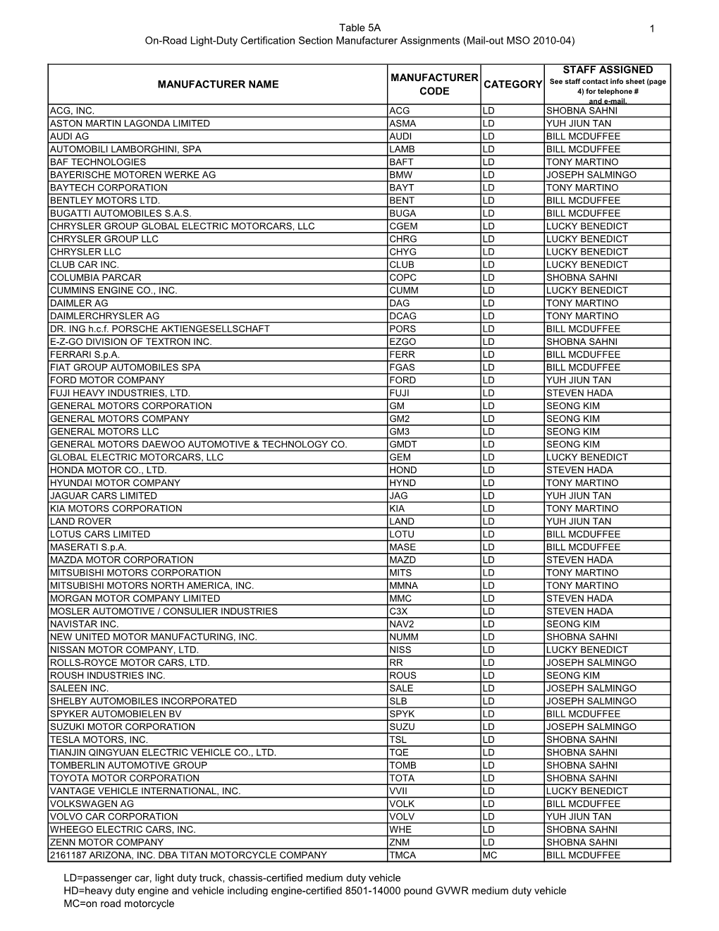 Table 5A On-Road Light-Duty Certification Section Manufacturer