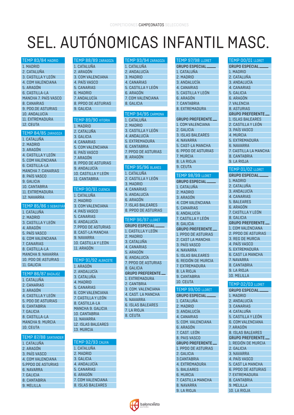 Historial Infantil Masc Sel. Autonómicas