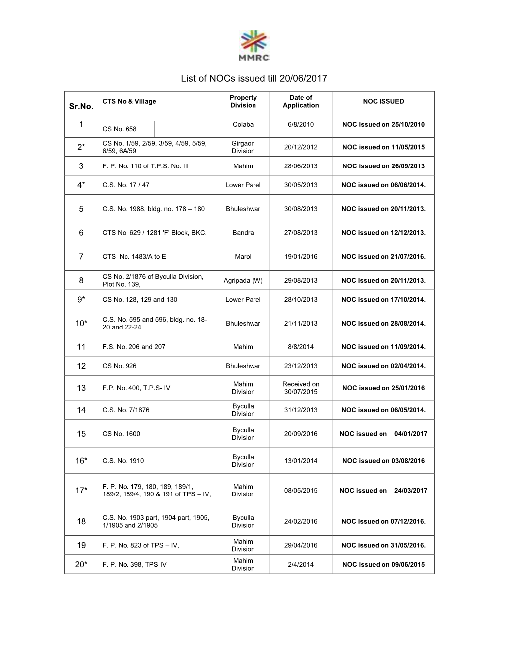 List of Nocs Issued Till 20/06/2017