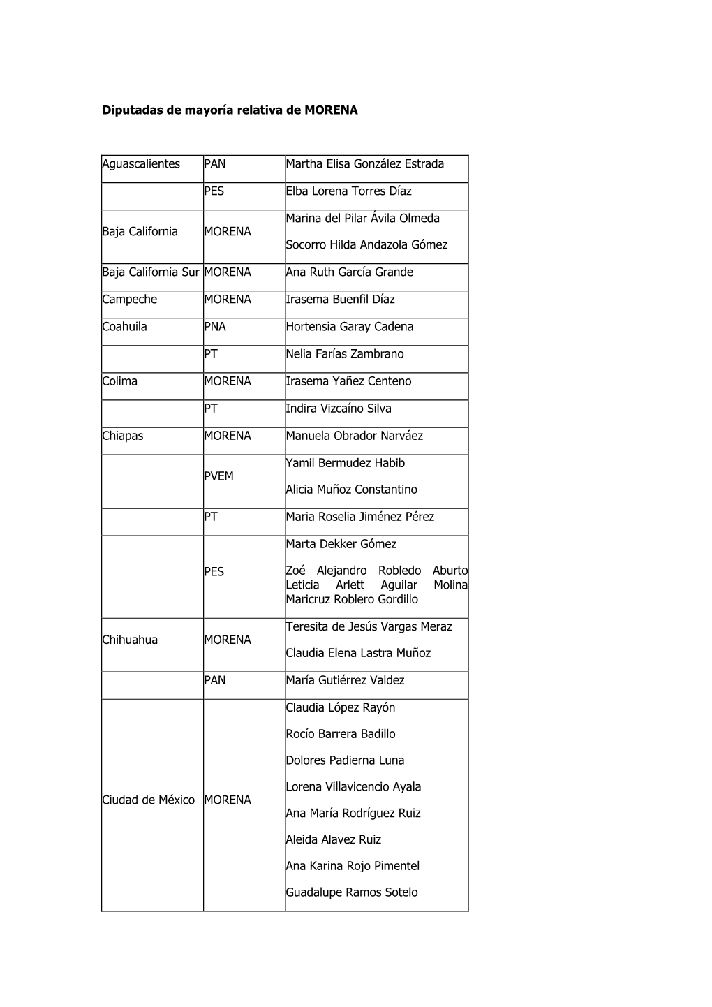 Diputadas De Mayoría Relativa De MORENA Aguascalientes PAN