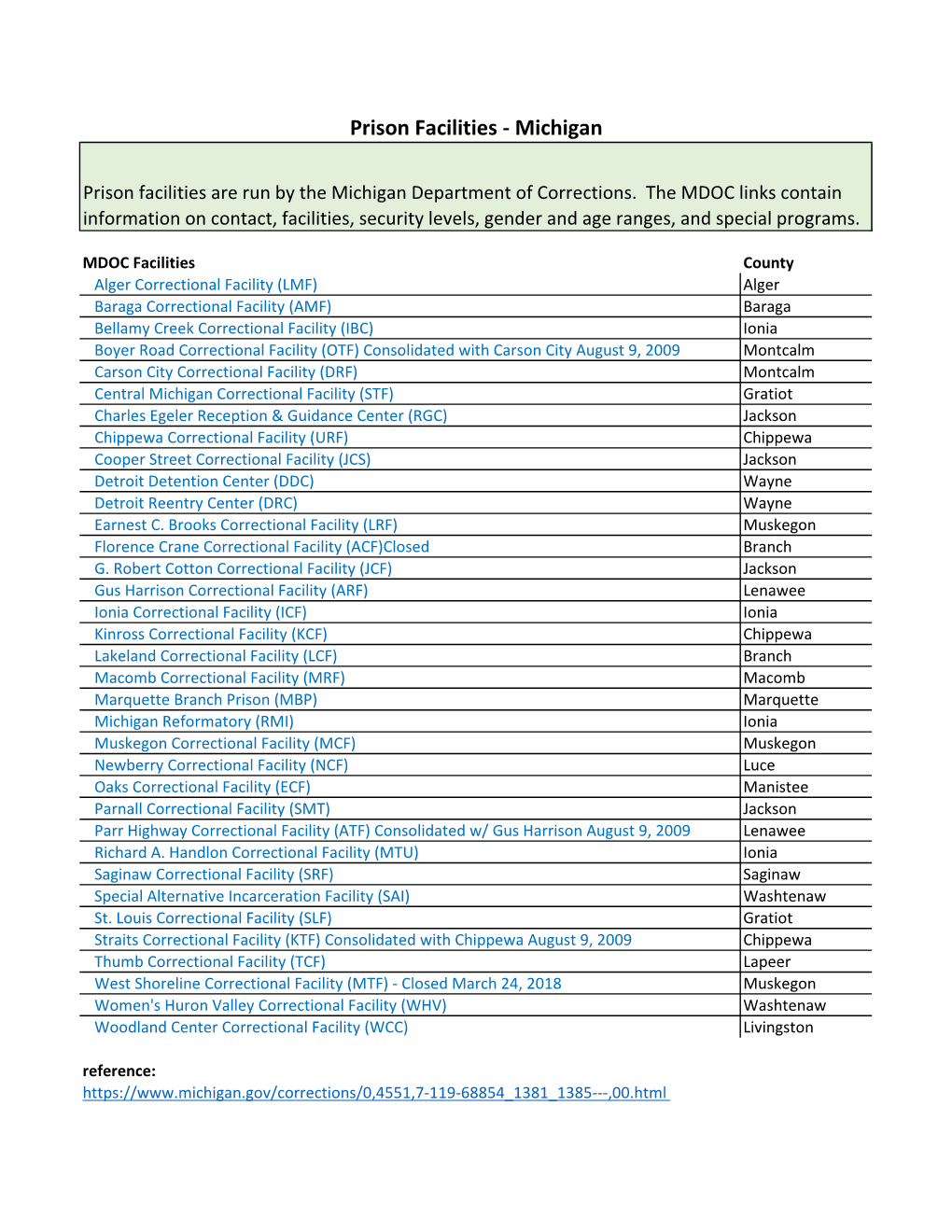 Prison Facilities - Michigan