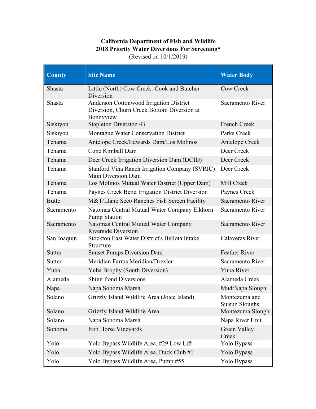 2018 Priority Water Diversions for Screening* (Revised on 10/1/2019)