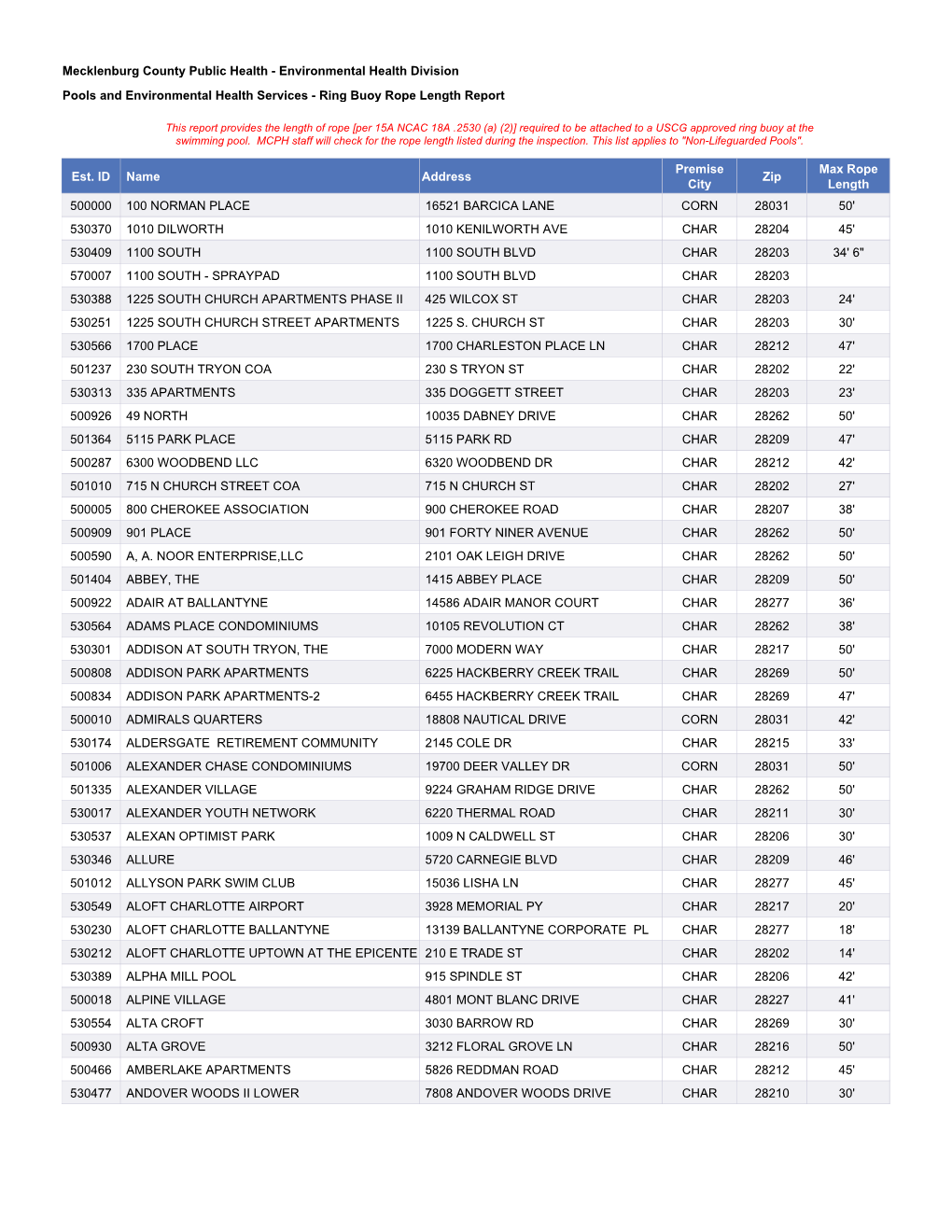 Required Ring Buoy Rope Length Report