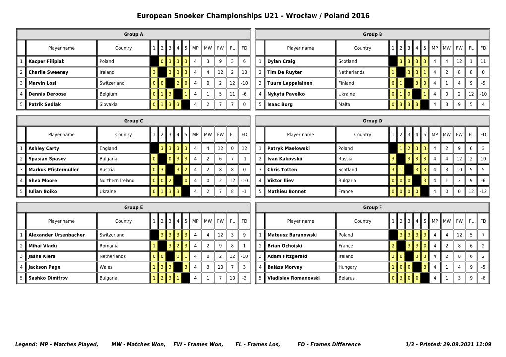 European Snooker Championships U21 - Wrocław / Poland 2016