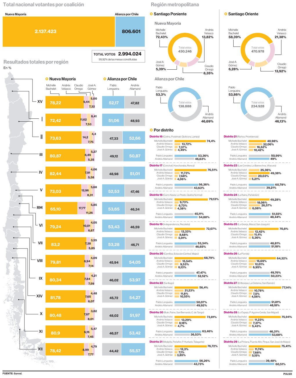 Resultados Totales Por Región Región Metropolitana Total Nacional