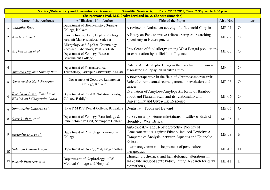 Name of the Author/S Affiliation of 1St Author Title of the Paper Abs. No. 1 Anamika Basu a Review on Anticancer Activity Of