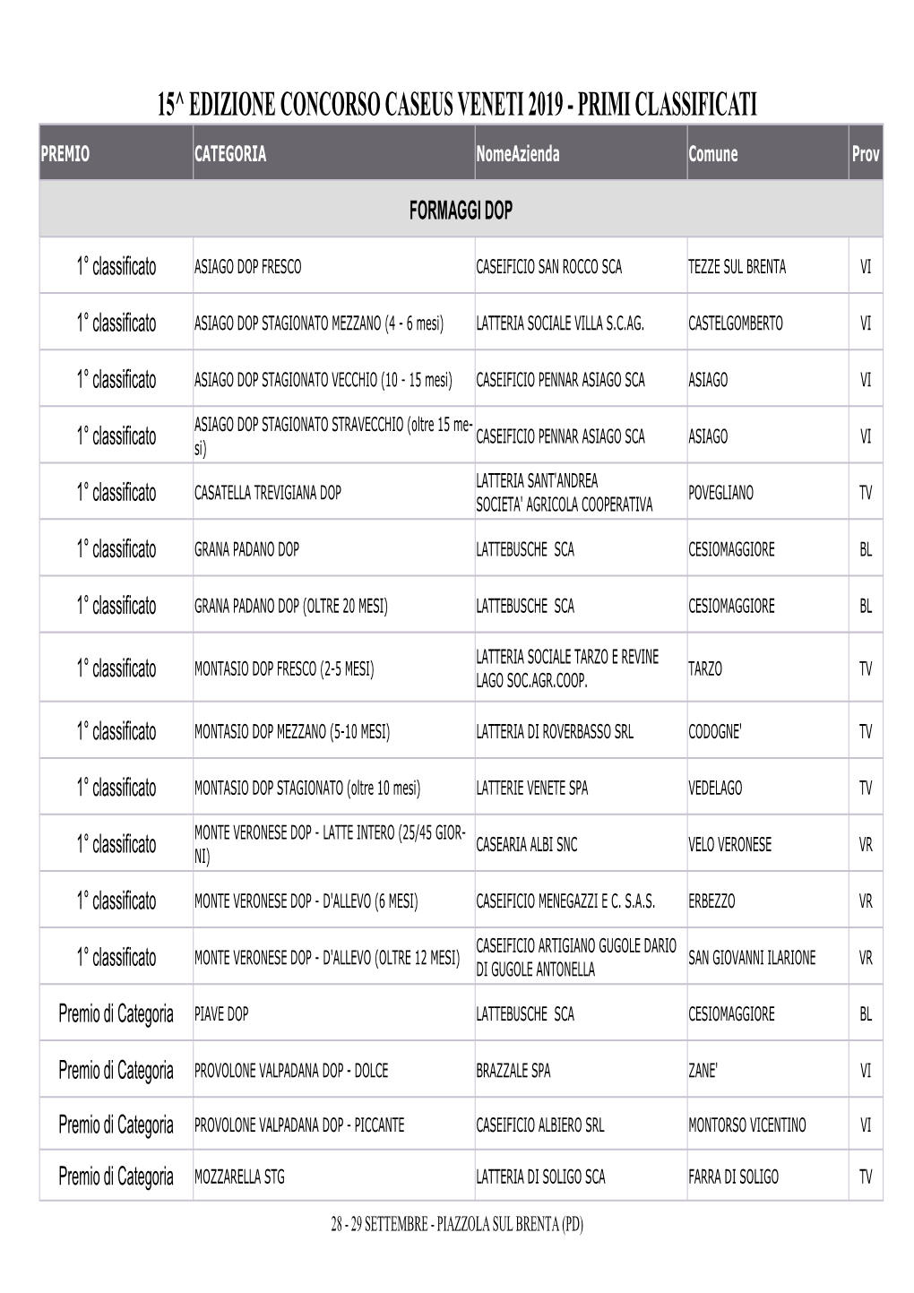 PRIMI CLASSIFICATI PREMIO CATEGORIA Nomeazienda Comune Prov