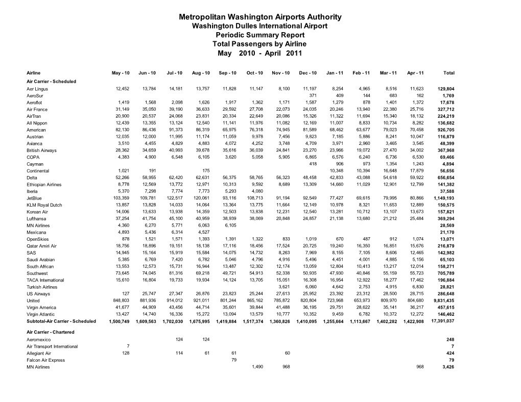 Metropolitan Washington Airports Authority Washington Dulles International Airport Periodic Summary Report Total Passengers by Airline May 2010 - April 2011